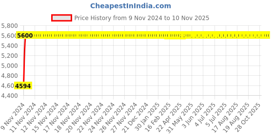 moglix.com Da URBAN Deaver Camel Mid Back Revolving Leatherette Ergonomic Executive Chair for Home &a; Office da urban Price History Graph from 9 Nov 2024 to 9 Nov 2025