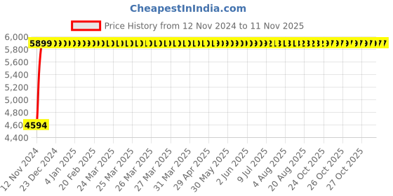 moglix.com Da URBAN Deaver Tan Mid Back Revolving Leatherette Ergonomic Executive Chair for Home &a; Office da urban Price History Graph from 12 Nov 2024 to 11 Nov 2025