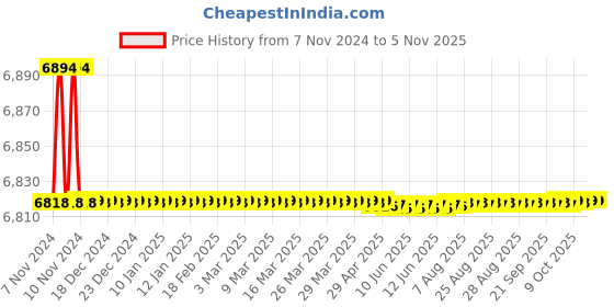 moglix.com Da Urban Devoko Black Fabric &a; Foam Bar Stool with Low Back (Pack of 2) da urban Price History Graph from 7 Nov 2024 to 5 Nov 2025