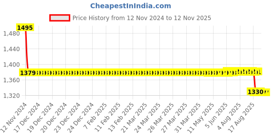 moglix.com Da Urban Disc Orange Multi Purpose Stack Stool da urban Price History Graph from 12 Nov 2024 to 10 Nov 2025