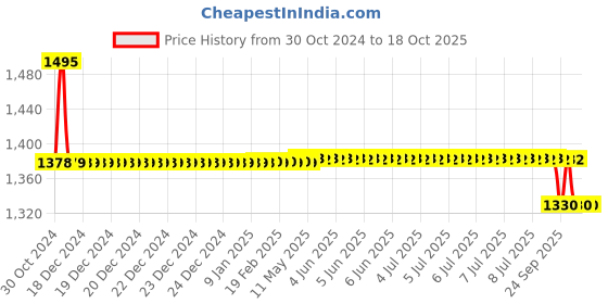 moglix.com Da Urban Disc Red Multi Purpose Stack Stool da urban Price History Graph from 30 Oct 2024 to 18 Oct 2025