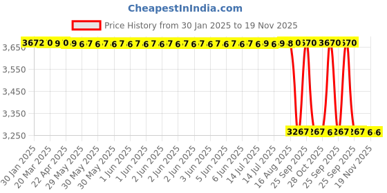 moglix.com Da Urban Doctor Stool Black Height Adjustable &a; Revolving Stool (Pack of 2) da urban Price History Graph from 30 Jan 2025 to 19 Nov 2025
