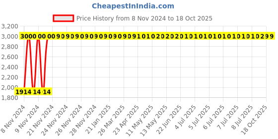 moglix.com Da URBAN DU-XYZ Black Folding Chair da urban Price History Graph from 8 Nov 2024 to 18 Oct 2025