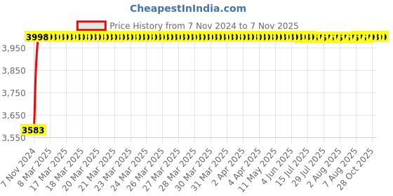 moglix.com Da Urban Eclife Black Fabric &a; Foam Medium Back Visitor Chair with Arms da urban Price History Graph from 7 Nov 2024 to 7 Nov 2025