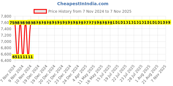 moglix.com Da Urban Eclife Black Fabric &a; Foam Medium Back Visitor Chair with Arms (Pack of 2) da urban Price History Graph from 7 Nov 2024 to 6 Nov 2025