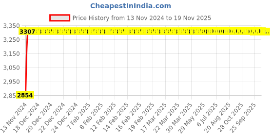 moglix.com Da Urban Eldo Mesh Chrome Base Office Chair da urban Price History Graph from 13 Nov 2024 to 18 Nov 2025