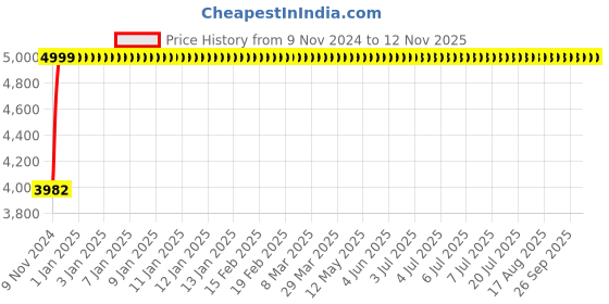 moglix.com Da URBAN Elite Black Mid-Back Revolving Mesh Ergonomic Chair for Home &a; Office da urban Price History Graph from 9 Nov 2024 to 11 Nov 2025