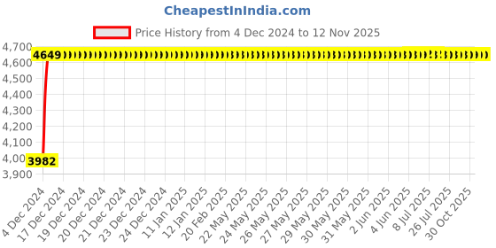 moglix.com Da URBAN Elite Red Mid Back Mesh Ergonomic Chair with Armrest da urban Price History Graph from 4 Dec 2024 to 12 Nov 2025