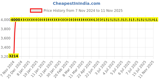 moglix.com Da URBAN Everton Tan Leatherette Heavy Duty Metal Frame Visitor Chair with Arms da urban Price History Graph from 7 Nov 2024 to 10 Nov 2025