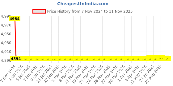 moglix.com Da Urban Fantasy Black Fabric &a; Foam Bar Stool with Low Back da urban Price History Graph from 7 Nov 2024 to 11 Nov 2025