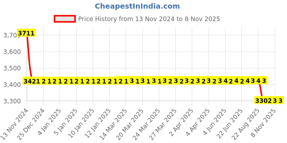 moglix.com Da Urban Flash Black Height Adjustable &a; Revolving Bar Stool Chair da urban Price History Graph from 13 Nov 2024 to 8 Nov 2025