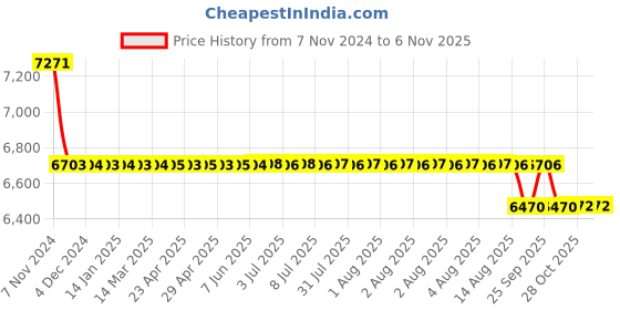 moglix.com Da Urban Flash White Height Adjustable &a; Revolving Bar Stool Chair da urban Price History Graph from 7 Nov 2024 to 5 Nov 2025