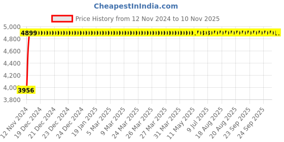 moglix.com Da URBAN Folding Black Padded Heavy Duty Metal Frame Chair (Pack of 2) da urban Price History Graph from 12 Nov 2024 to 10 Nov 2025