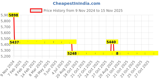 moglix.com Da Urban Fusion Black Height Adjustable &a; Revolving Bar Stool Chair (Pack of 2) da urban Price History Graph from 9 Nov 2024 to 15 Nov 2025