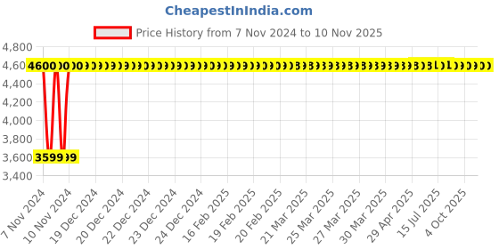 moglix.com Da URBAN Graco Mesh Medium Back Black Ergonomic Chair da urban Price History Graph from 7 Nov 2024 to 9 Nov 2025