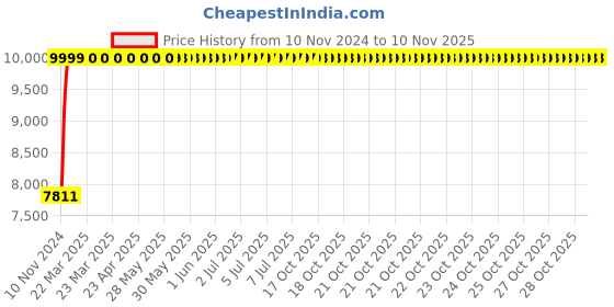 moglix.com Da URBAN Hanson Black High Back Revolving Leatherette Ergonomic Executive Chair for Home &a; Office da urban Price History Graph from 10 Nov 2024 to 9 Nov 2025