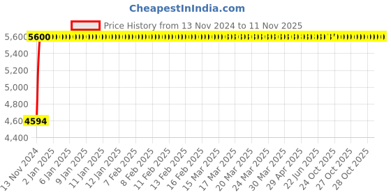 moglix.com Da Urban Haven Brown Mid-Back Swivel Ergonomic Leatherette Padded Desk Computer Office Chair with Armrests da urban Price History Graph from 13 Nov 2024 to 10 Nov 2025