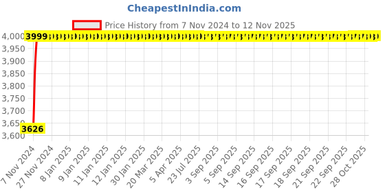 moglix.com Da Urban Homy Brown Fabric &a; Foam Medium Back Study Chair with Arms da urban Price History Graph from 7 Nov 2024 to 12 Nov 2025