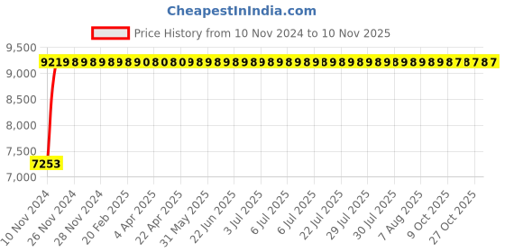 moglix.com Da Urban Homy Brown Fabric &a; Foam Medium Back Study Chair with Arms (Pack of 2) da urban Price History Graph from 10 Nov 2024 to 9 Nov 2025