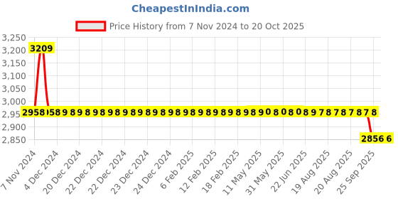 moglix.com Da Urban Horse Black Height Adjustable &a; Revolving Bar Stool Chair da urban Price History Graph from 7 Nov 2024 to 20 Oct 2025
