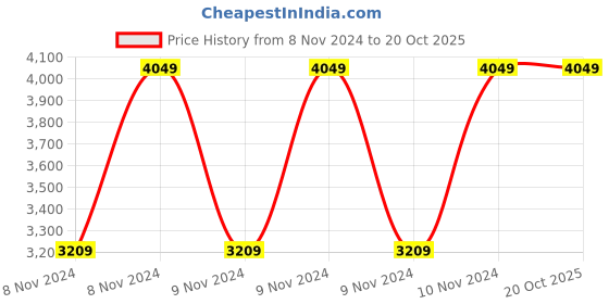 moglix.com Da Urban Horse White Height Adjustable &a; Revolving Bar Stool Chair da urban Price History Graph from 8 Nov 2024 to 20 Oct 2025
