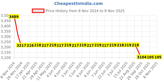 moglix.com Da Urban Horse White Height Adjustable &a; Revolving Bar Stool Chair with Wheels da urban Price History Graph from 8 Nov 2024 to 8 Nov 2025