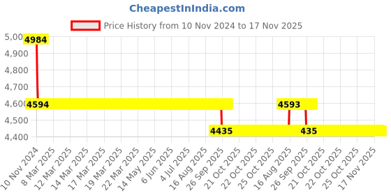 moglix.com Da Urban Hot Black Height Adjustable &a; Revolving Bar Stool Chair da urban Price History Graph from 10 Nov 2024 to 17 Nov 2025