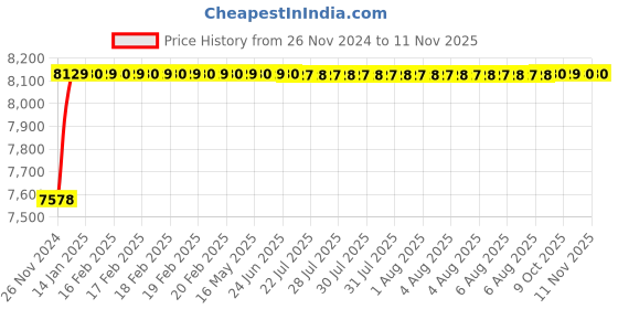 moglix.com Da Urban Irica Red &a; Black Fabric, Mesh, Foam &a; Plastic Medium Back Office Revolving Chair with Arms (Pack of 2) da urban Price History Graph from 26 Nov 2024 to 10 Nov 2025