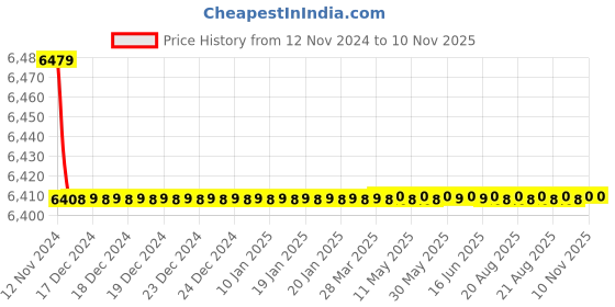 moglix.com Da Urban Kalive Retro Black Fabric &a; Foam Medium Back Adjustable Height Bar Stool with without Arms (Pack of 2) da urban Price History Graph from 12 Nov 2024 to 10 Nov 2025