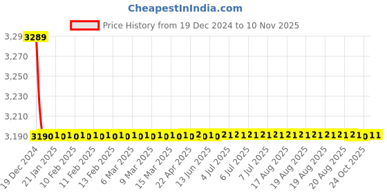 moglix.com Da Urban Kalive Retro Black Fabric &a; Foam Medium Back Adjustable Height Bar Stool without Arms da urban Price History Graph from 19 Dec 2024 to 10 Nov 2025