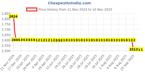 moglix.com Da Urban Katli Black Height Adjustable &a; Revolving Bar Stool Chair da urban Price History Graph from 11 Nov 2024 to 9 Nov 2025
