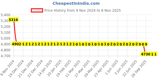 moglix.com Da Urban Katli Black Height Adjustable &a; Revolving Bar Stool Chair (Pack of 2) da urban Price History Graph from 9 Nov 2024 to 8 Nov 2025