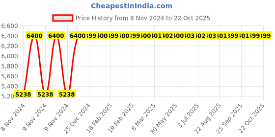 moglix.com Da URBAN Kenzo Tan Mid Back Revolving Leatherette Ergonomic Executive Chair for Home &a; Office da urban Price History Graph from 8 Nov 2024 to 21 Oct 2025