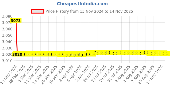 moglix.com Da Urban Kruz Black Fabric &a; Foam Bar Stool without Back da urban Price History Graph from 13 Nov 2024 to 11 Nov 2025