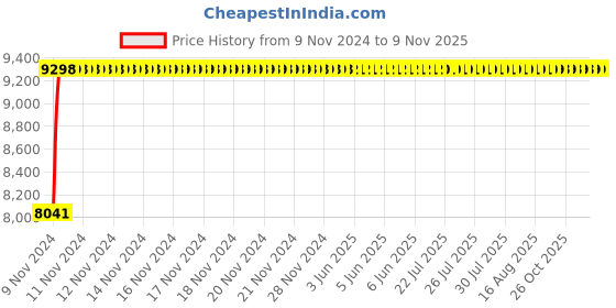 moglix.com Da Urban Leatherette Clayton Tan High Back Executive Office Chair da urban Price History Graph from 9 Nov 2024 to 8 Nov 2025