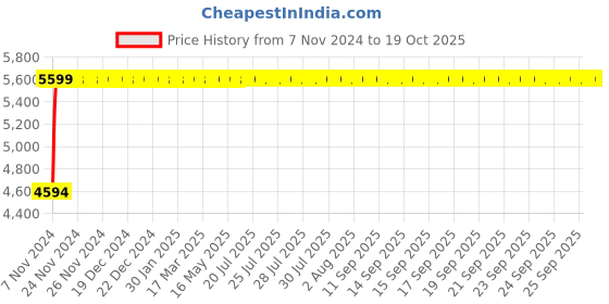 moglix.com Da Urban Leatherette Deaver Black Swivel Computer Task Chair with Armrests da urban Price History Graph from 7 Nov 2024 to 19 Oct 2025