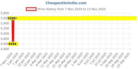 moglix.com Da Urban Leatherette Deaver Camel Swivel Computer Task Chair with Armrests da urban Price History Graph from 7 Nov 2024 to 11 Nov 2025