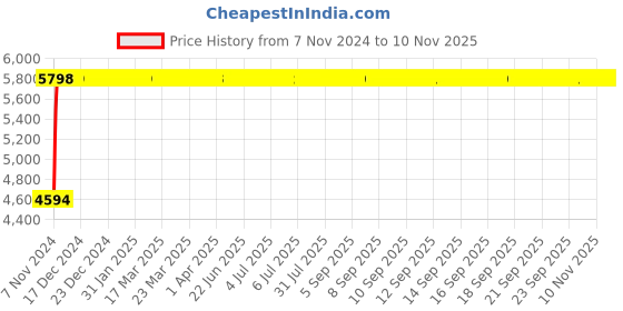 moglix.com Da Urban Leatherette Deaver Tan Swivel Computer Task Chair with Armrests da urban Price History Graph from 7 Nov 2024 to 8 Nov 2025