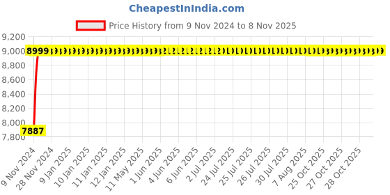 moglix.com Da Urban Leatherette Fermo Brown High-Back Executive Office Chair da urban Price History Graph from 9 Nov 2024 to 8 Nov 2025