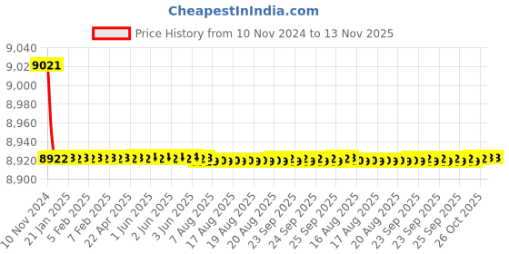 moglix.com Da Urban Lotus Cream Fabric &a; Foam Stool Chair with Low Back (Pack of 2) da urban Price History Graph from 10 Nov 2024 to 13 Nov 2025