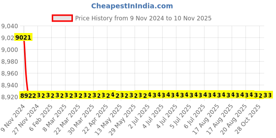 moglix.com Da Urban Lotus Cream Fabric &a; Foam Stool Chair with Wheels &a; Low Back (Pack of 2) da urban Price History Graph from 9 Nov 2024 to 8 Nov 2025