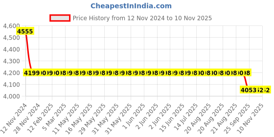 moglix.com Da Urban Luxor Black Height Adjustable &a; Revolving Bar Stool Chair da urban Price History Graph from 12 Nov 2024 to 10 Nov 2025