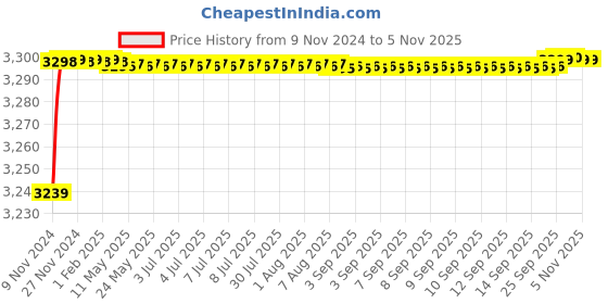 moglix.com Da URBAN M-353-Red Smiley Height Adjustable Bar Stool da urban Price History Graph from 9 Nov 2024 to 5 Nov 2025