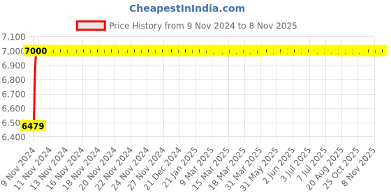 moglix.com Da URBAN M-354-WHT White Mini Height Adjustable Bar Stool Chair (Pack of 2) da urban Price History Graph from 9 Nov 2024 to 8 Nov 2025