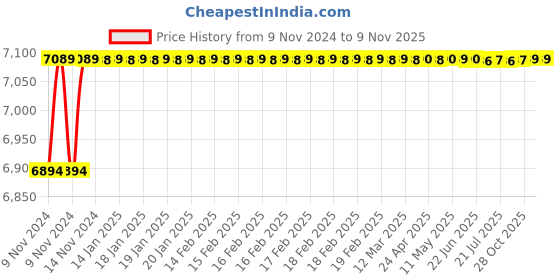 moglix.com Da URBAN M-360-Black-W Horse Height Adjustable Bar Stool Chair with Wheels (Pack of 2) da urban Price History Graph from 9 Nov 2024 to 9 Nov 2025