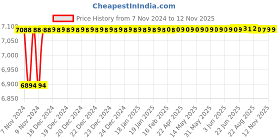 moglix.com Da URBAN M-363-Black-2 Costa Height Adjustable Bar Stool Chair (Pack of 2) da urban Price History Graph from 7 Nov 2024 to 11 Nov 2025