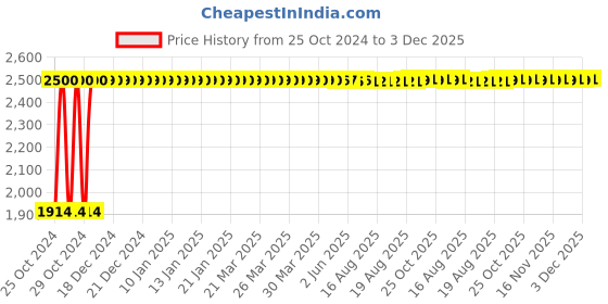 moglix.com Da URBAN M-384-Red DISC Stack Stool (Pack of 2) da urban Price History Graph from 25 Oct 2024 to 3 Dec 2025