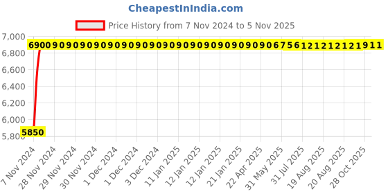 moglix.com Da Urban Malden Tan Mid-Back Swivel Ergonomic Leatherette Padded Desk Computer Office Chair with Armrests da urban Price History Graph from 7 Nov 2024 to 5 Nov 2025