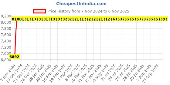 moglix.com Da URBAN Mascot Black High Back Mesh Ergonomic Chair with Armrest da urban Price History Graph from 7 Nov 2024 to 6 Nov 2025