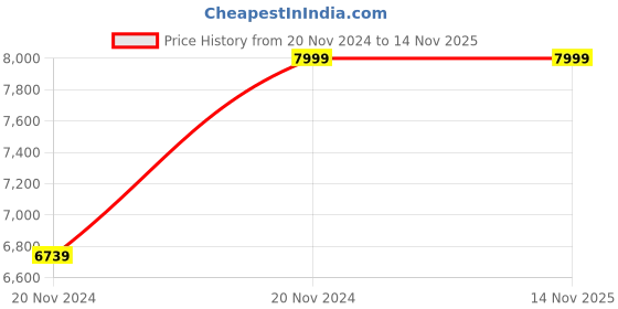 moglix.com Da Urban Max Black High Back Revolving Office Chair with Head Rest da urban Price History Graph from 20 Nov 2024 to 11 Nov 2025